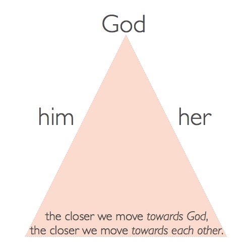 the closer we move towards God, the closer we move towards each other
